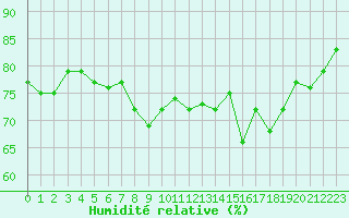 Courbe de l'humidit relative pour Cap Pertusato (2A)