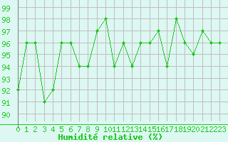 Courbe de l'humidit relative pour Bulson (08)