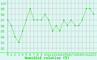 Courbe de l'humidit relative pour Saint-Michel-Mont-Mercure (85)