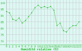 Courbe de l'humidit relative pour Saint-Georges-d'Oleron (17)