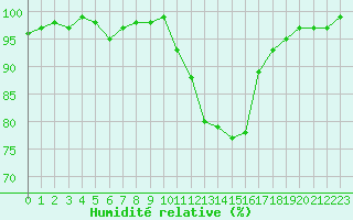Courbe de l'humidit relative pour Le Luc (83)