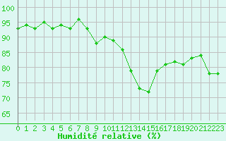 Courbe de l'humidit relative pour Xonrupt-Longemer (88)