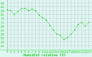 Courbe de l'humidit relative pour Grimentz (Sw)