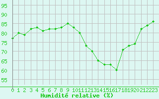 Courbe de l'humidit relative pour Bziers-Centre (34)
