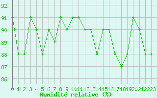 Courbe de l'humidit relative pour Herbault (41)