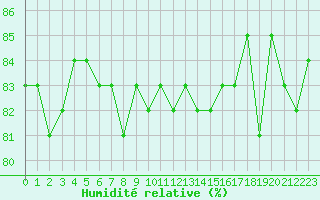 Courbe de l'humidit relative pour Anglars St-Flix(12)