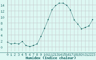 Courbe de l'humidex pour Saint-Dizier (52)