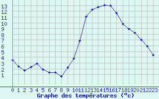 Courbe de tempratures pour Saint-Maximin-la-Sainte-Baume (83)