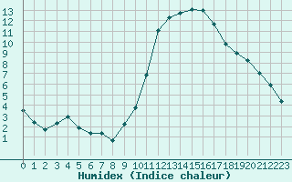 Courbe de l'humidex pour Saint-Maximin-la-Sainte-Baume (83)