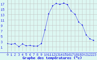 Courbe de tempratures pour Formigures (66)