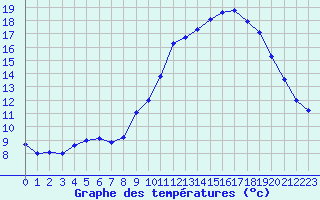 Courbe de tempratures pour Quimper (29)