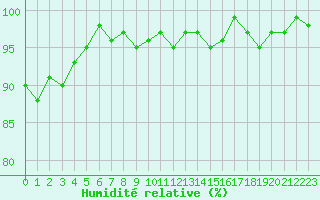Courbe de l'humidit relative pour Cernay-la-Ville (78)