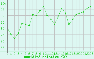 Courbe de l'humidit relative pour Cazaux (33)