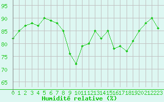 Courbe de l'humidit relative pour Saint-Cyprien (66)