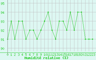 Courbe de l'humidit relative pour Kernascleden (56)