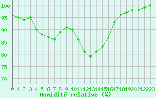 Courbe de l'humidit relative pour Saint-Dizier (52)