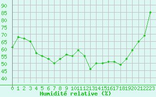 Courbe de l'humidit relative pour Castres-Nord (81)