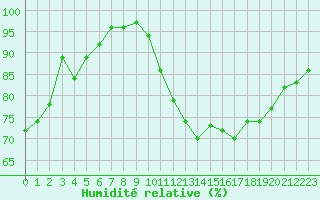 Courbe de l'humidit relative pour Saint-Nazaire (44)