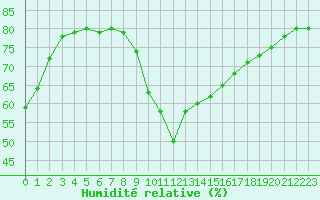 Courbe de l'humidit relative pour Luc-sur-Orbieu (11)