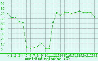 Courbe de l'humidit relative pour Castres-Nord (81)