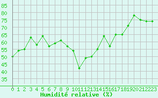 Courbe de l'humidit relative pour Toulon (83)