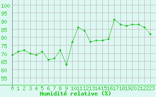 Courbe de l'humidit relative pour Grimentz (Sw)