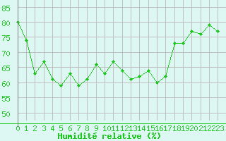 Courbe de l'humidit relative pour Dieppe (76)