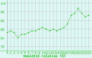 Courbe de l'humidit relative pour Deauville (14)