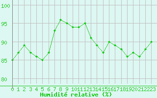 Courbe de l'humidit relative pour Saint-Dizier (52)