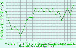 Courbe de l'humidit relative pour Xertigny-Moyenpal (88)