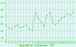 Courbe de l'humidit relative pour Montlimar (26)