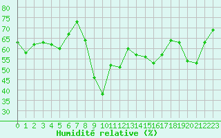 Courbe de l'humidit relative pour Figari (2A)