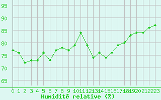 Courbe de l'humidit relative pour Lyon - Bron (69)