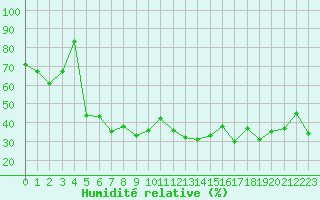 Courbe de l'humidit relative pour Cap Corse (2B)