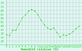 Courbe de l'humidit relative pour Ciudad Real (Esp)