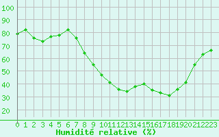 Courbe de l'humidit relative pour Ble / Mulhouse (68)