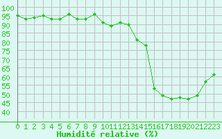 Courbe de l'humidit relative pour Les Pennes-Mirabeau (13)
