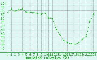 Courbe de l'humidit relative pour Troyes (10)