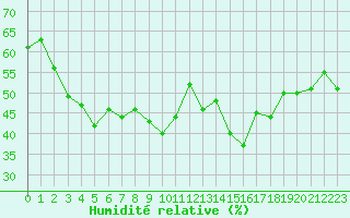 Courbe de l'humidit relative pour Cavalaire-sur-Mer (83)