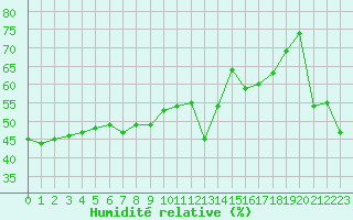 Courbe de l'humidit relative pour Cap Bar (66)