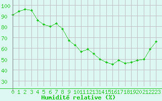 Courbe de l'humidit relative pour Brive-Laroche (19)