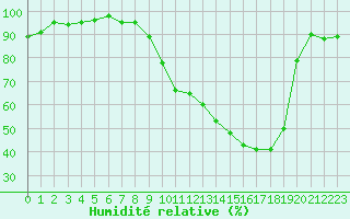 Courbe de l'humidit relative pour Luxeuil (70)