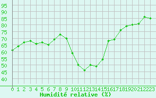 Courbe de l'humidit relative pour Le Luc (83)