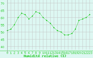 Courbe de l'humidit relative pour Bourg-Saint-Andol (07)