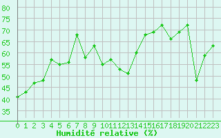 Courbe de l'humidit relative pour Cap Bar (66)