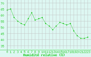 Courbe de l'humidit relative pour Ile Rousse (2B)