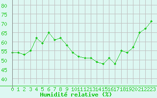 Courbe de l'humidit relative pour Six-Fours (83)