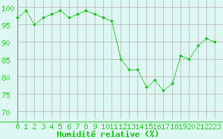 Courbe de l'humidit relative pour Bouligny (55)