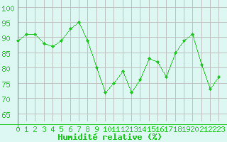 Courbe de l'humidit relative pour Le Mans (72)