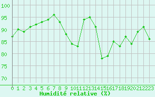 Courbe de l'humidit relative pour Saint-Quentin (02)